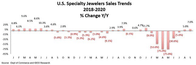 us specialty jewelers sales trends
