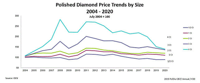 polised diamonds price trends by size 2020