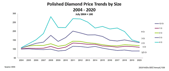 Diamond sale prices 2017