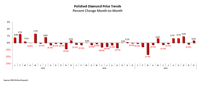 polished diamond price trends