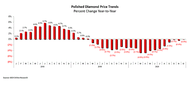 polished diamond price trends 2020