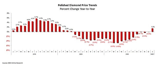 polished diamond price trends