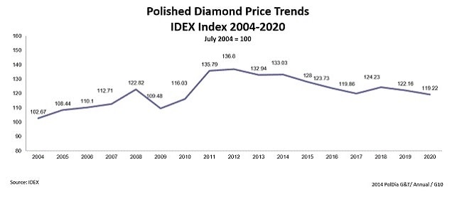 polished diamonds prices 2021