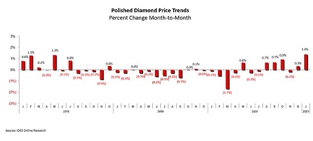 polished diamonds prices coronavirus