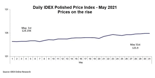 diamond prices post coronavirus in May 2021