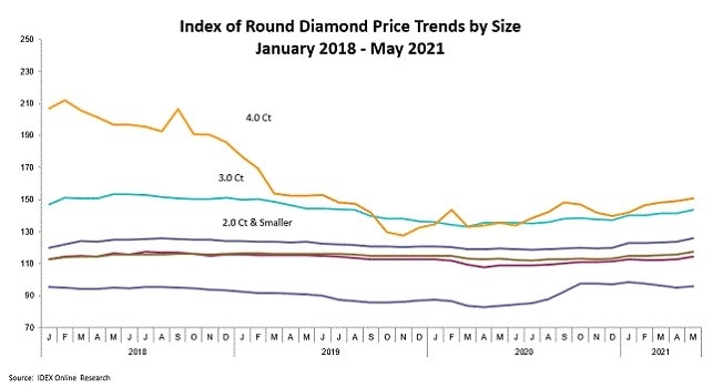 round diamonds prices trends by size post coronavirus