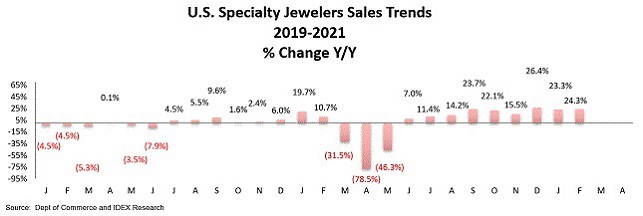 jewelry sales usa may 2021