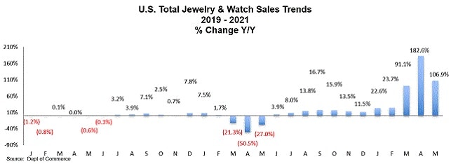 jewelry watch sales may 2021