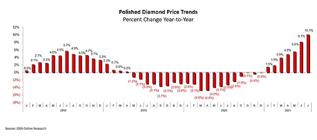 polished diamonds prices july 2021