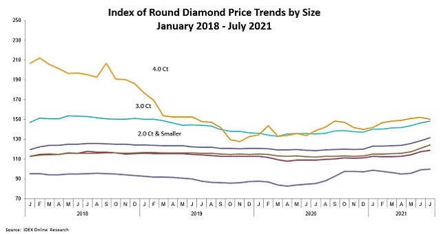 round diamonds prices july 2021