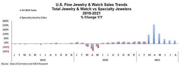 fine jewelry watch sales 2019-2021