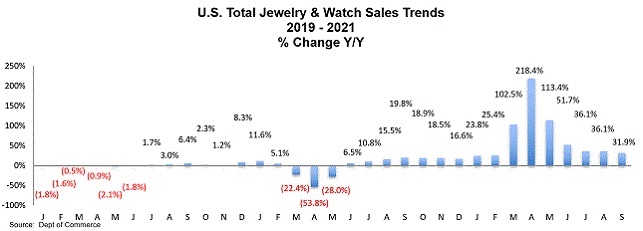 diamond jewelry sales september 2021
