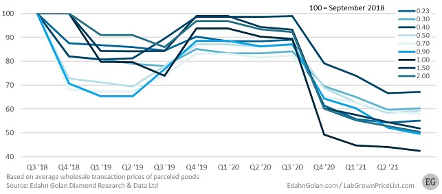 lab grown diamonds prices