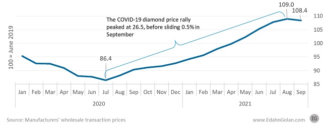 natural diamonds prices increase