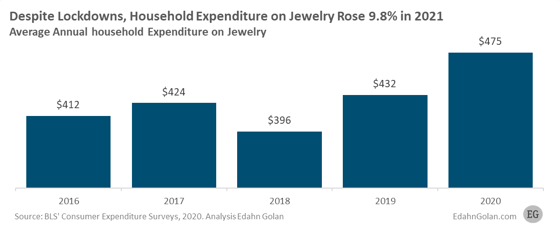 jewelry sales usa 2020