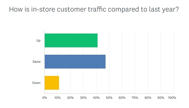 jewelry store traffic 2021