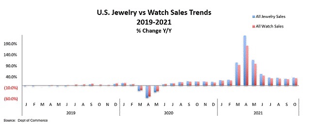 jewelry watch trends usa