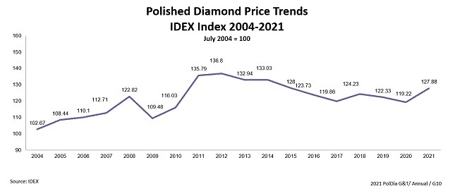polished diamonds prices december2021