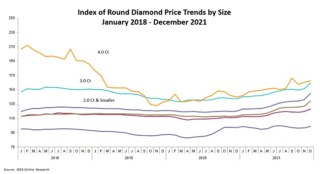 round diamonds price trends
