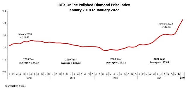 polished diamond price index january 2022