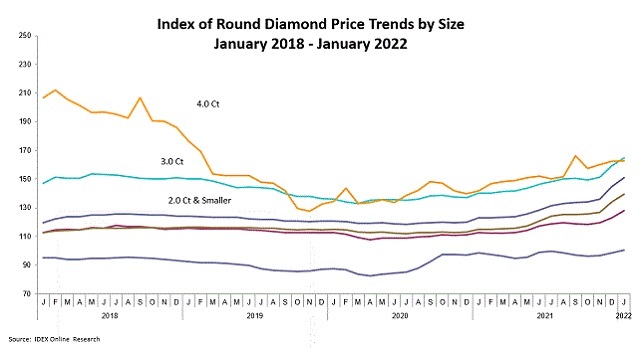 round diamond prices january 2022