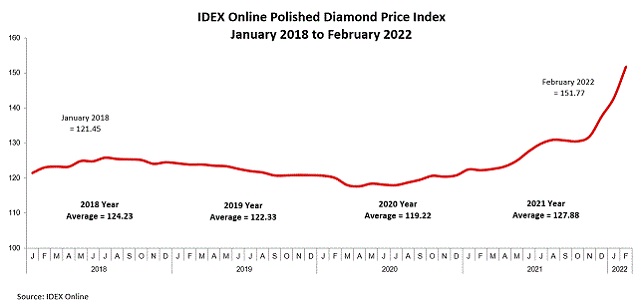 polished diamond index February2022