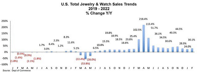 jewelry sales trends usa