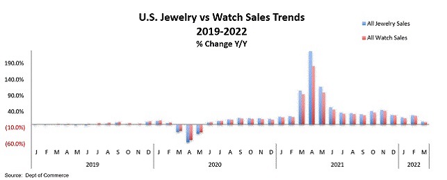 jewelry sales trends april 2022