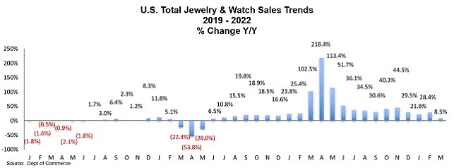 jewelry watch sales april 2022