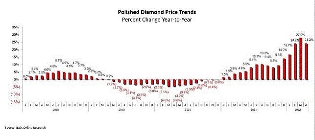 polished diamond trends april 2022