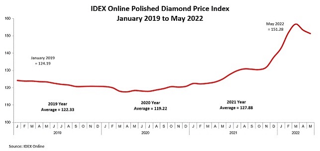 polished diamond price index may 2022