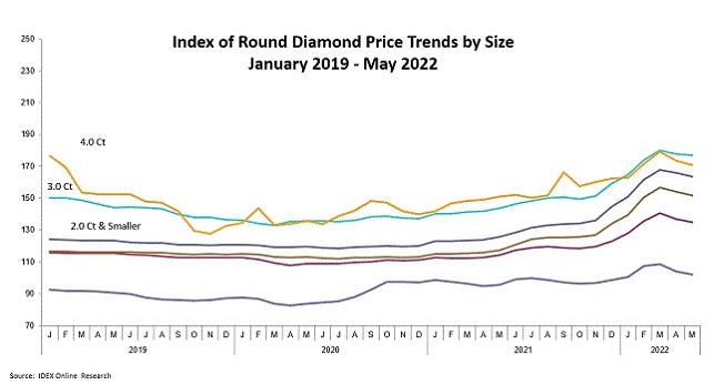 round diamond prices may 2022