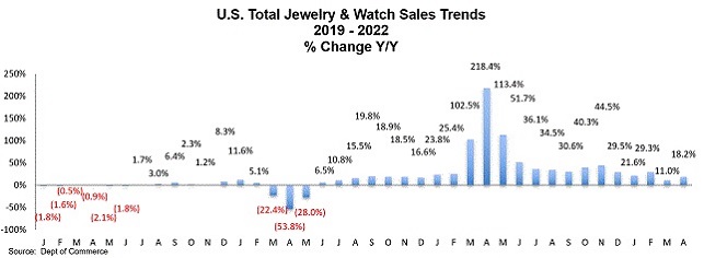 usa jewelry sales may 2022