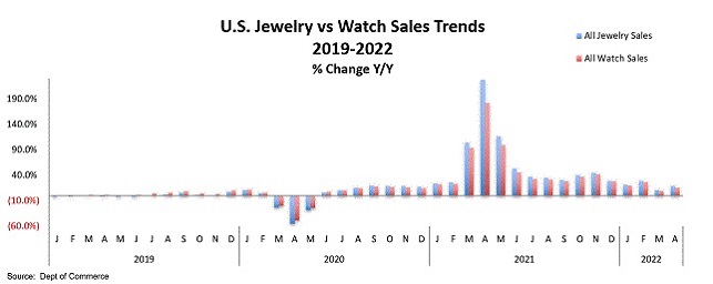 usa jewelry sales trends 2022