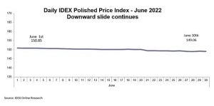 daily diamond prices june 2022