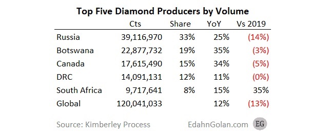 Top 5 producers by carats 2021