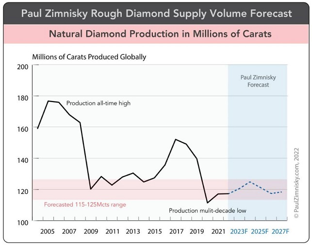 diamond production forecast 2022 diamond production forecast 2022