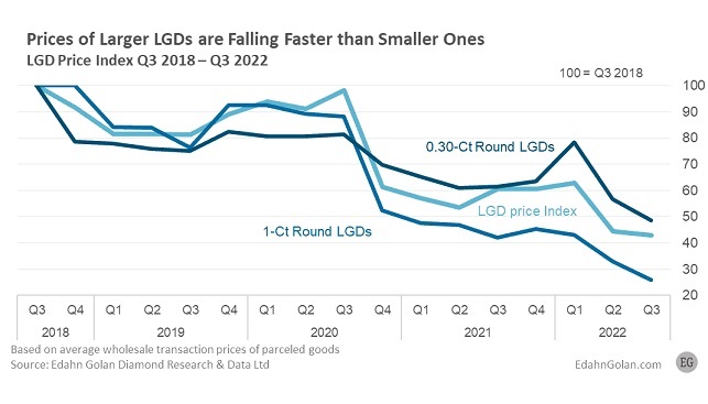 lab diamonds prices 2022 lab diamonds prices 2022