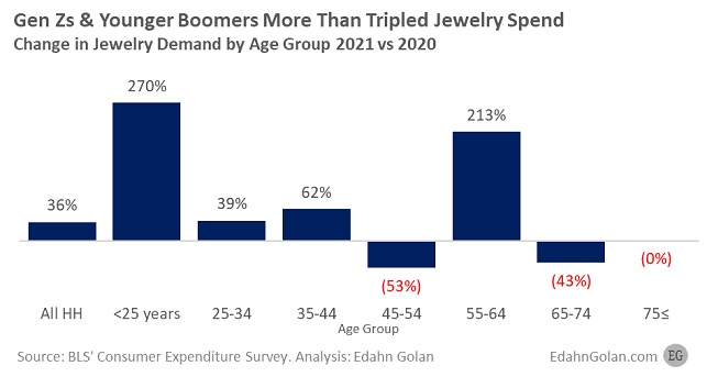 genz consumers diamond jewelry