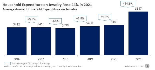 jewely sales usa 2022