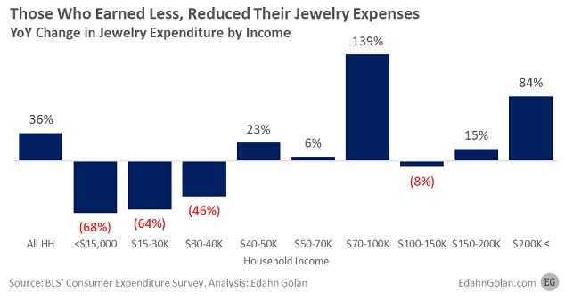 lower income jewelry sales