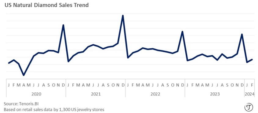 US loose natural diamond sales