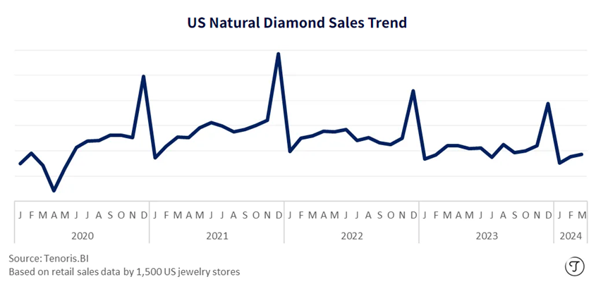 US Natural Diamond Sales Trend